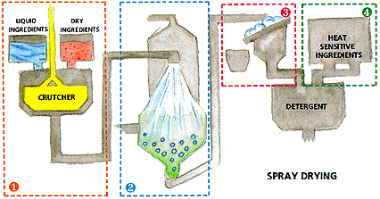 Detergent Manufacturing Process Flow Chart Pdf