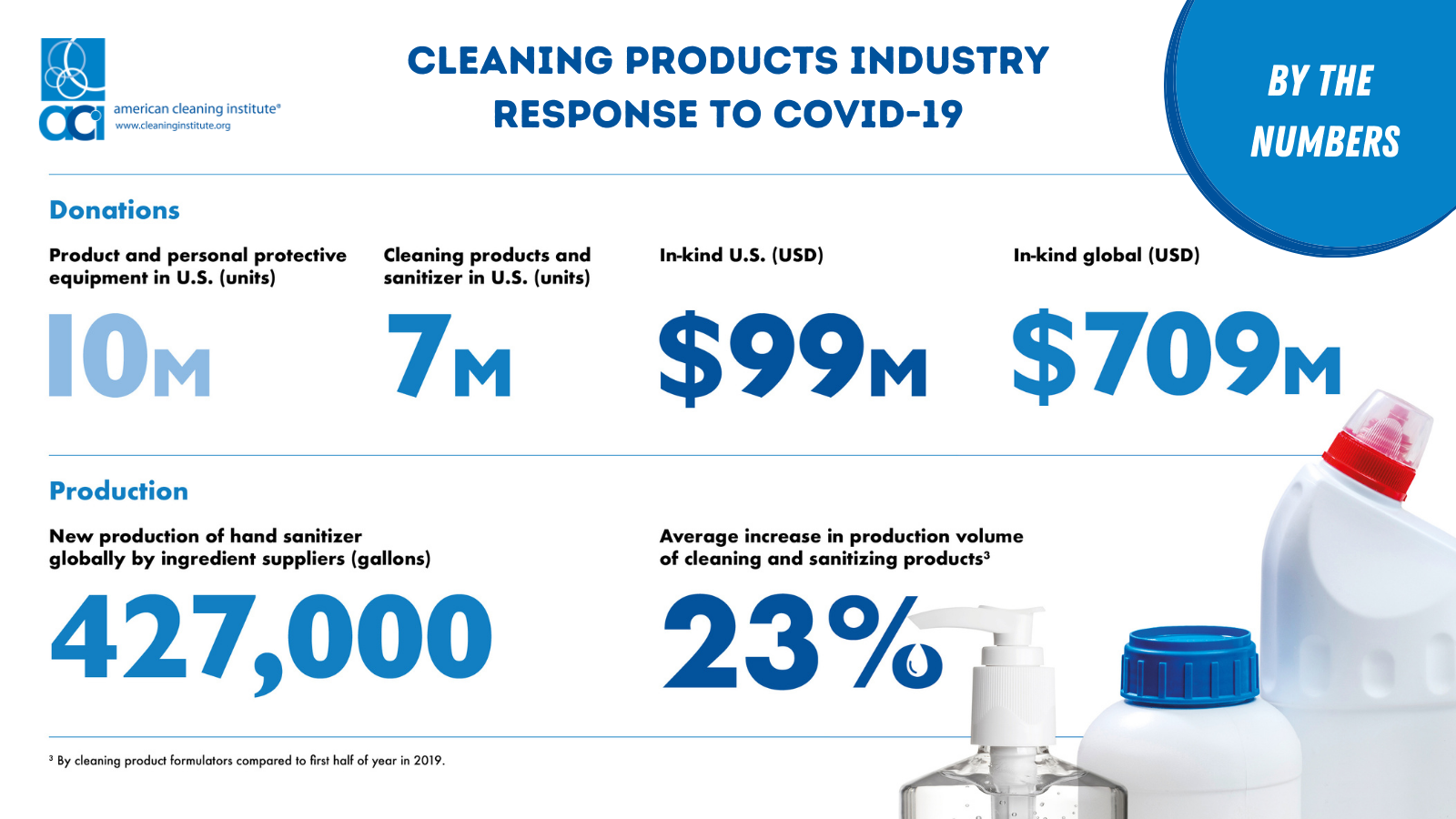 Cleaning Products Industry Response to COVID-19 in Numbers