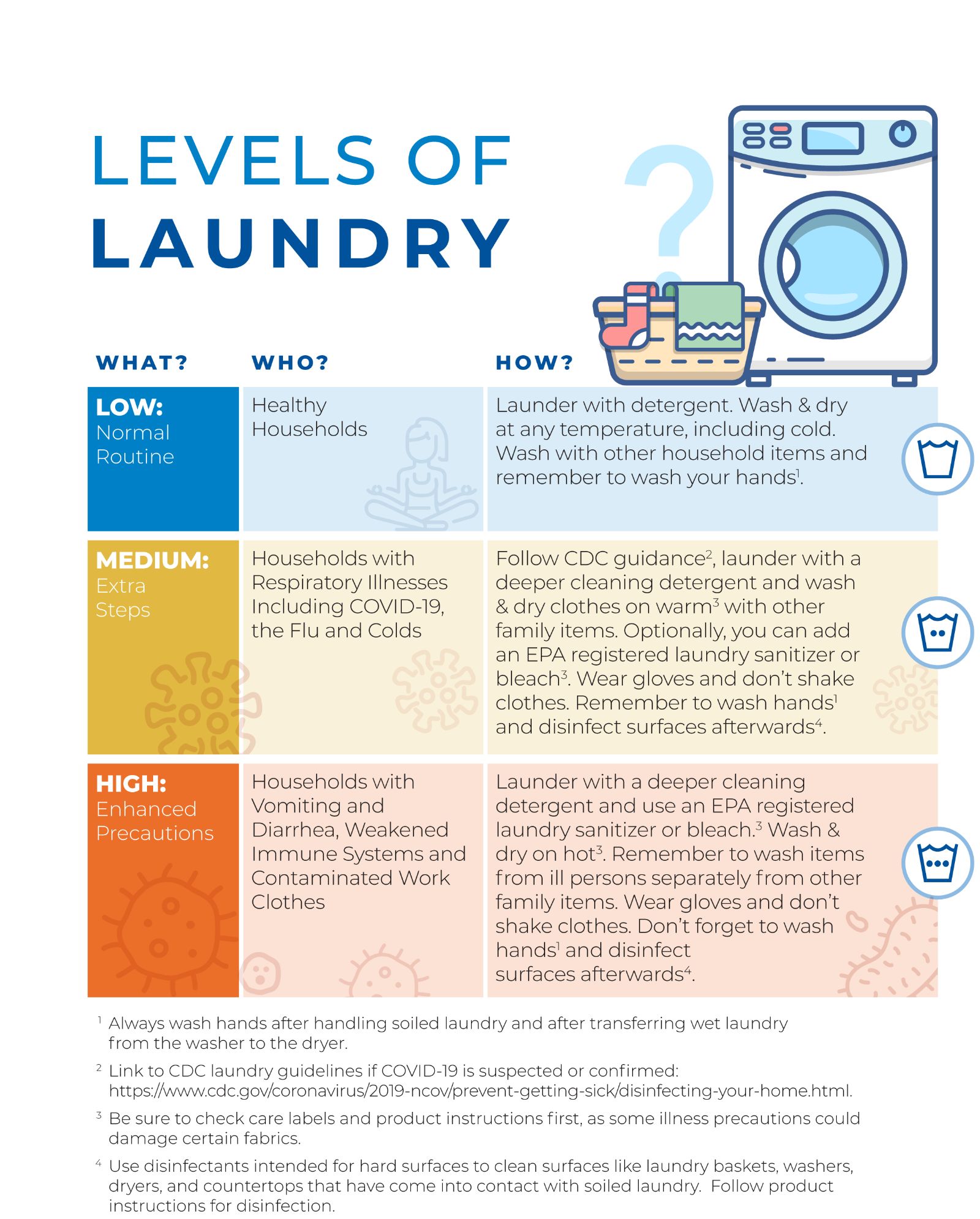 Levels of Laundry chart