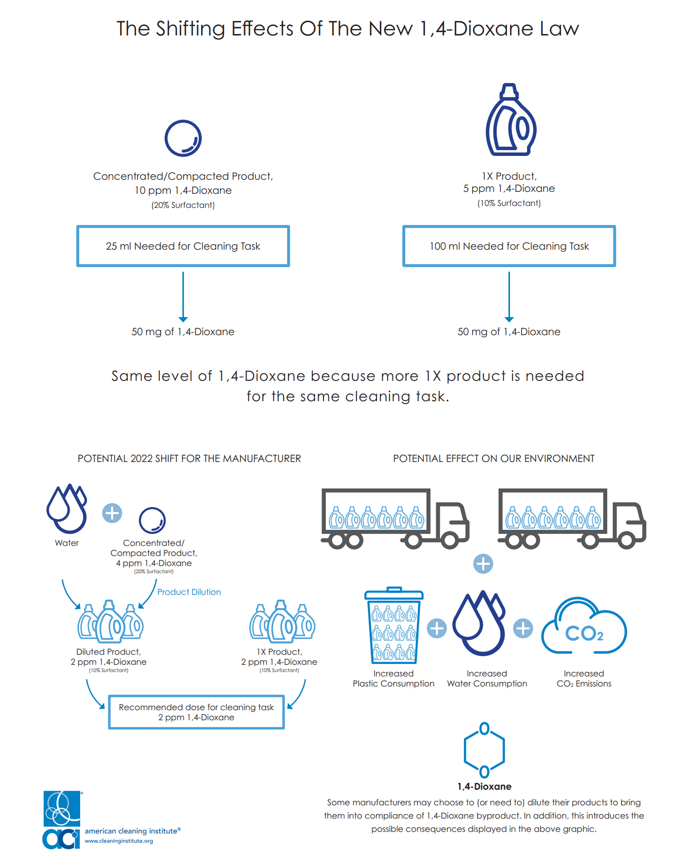 dioxane concentration graphic