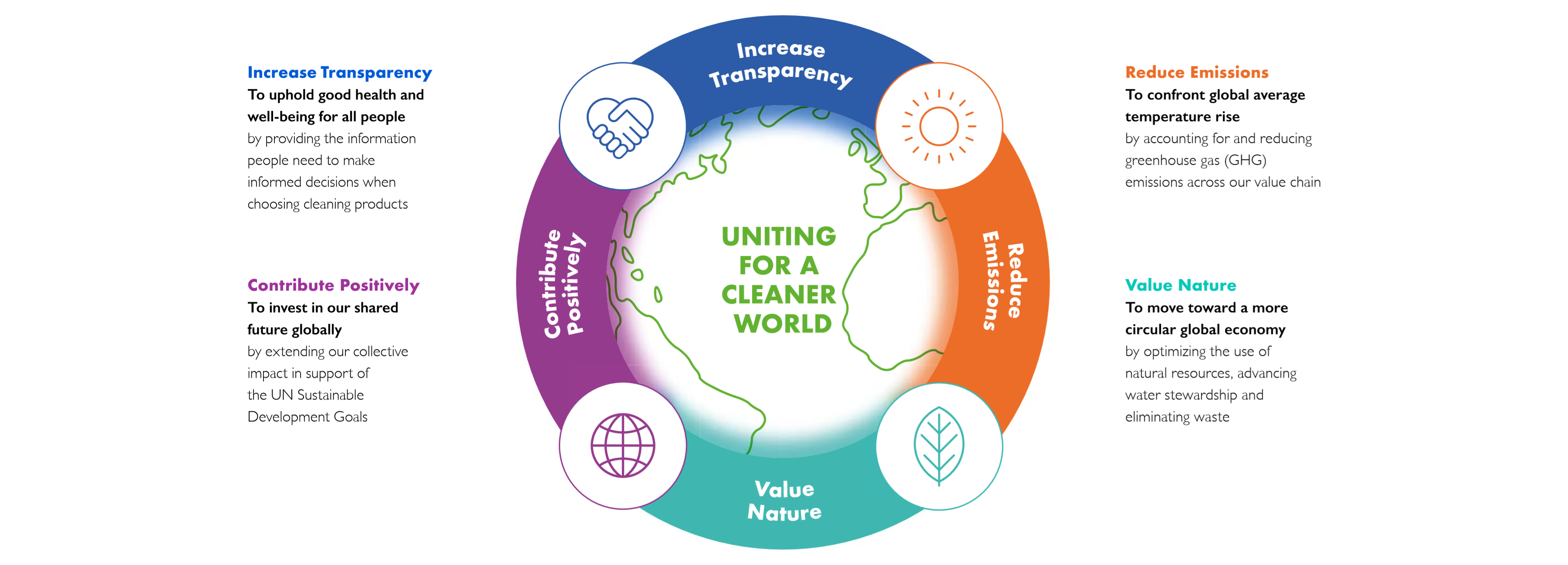 Sustainability Goals Chart